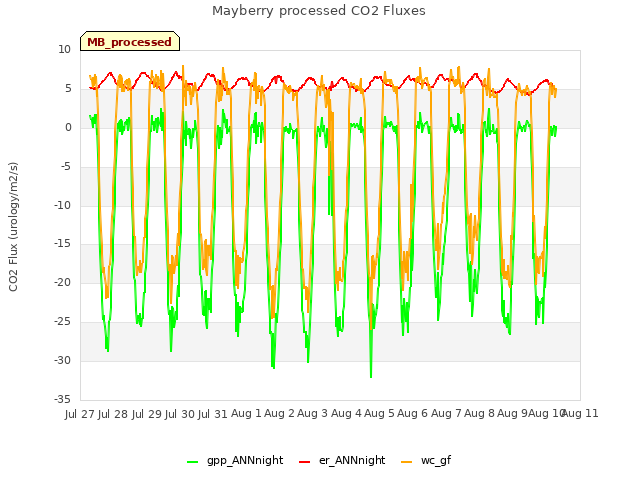 plot of Mayberry processed CO2 Fluxes