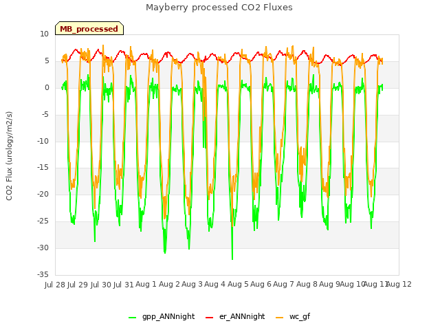 plot of Mayberry processed CO2 Fluxes