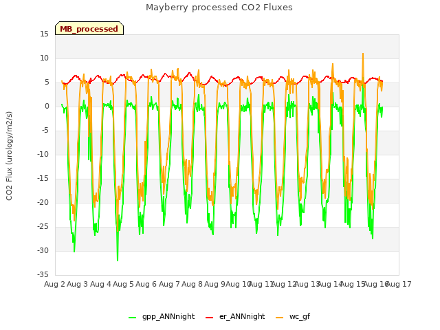 plot of Mayberry processed CO2 Fluxes