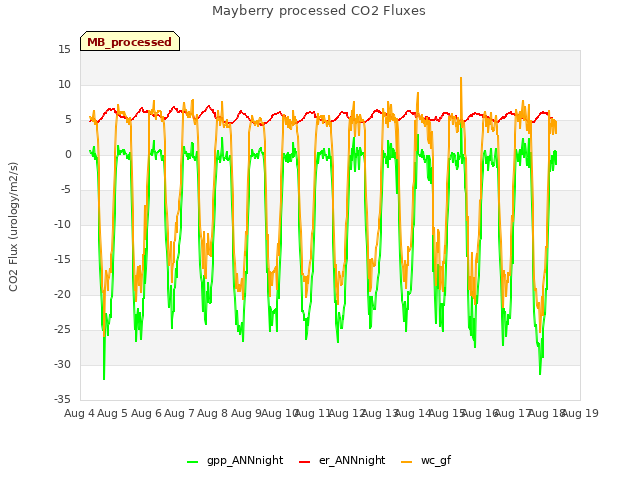 plot of Mayberry processed CO2 Fluxes