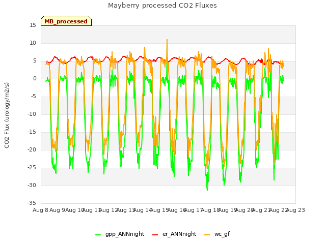 plot of Mayberry processed CO2 Fluxes