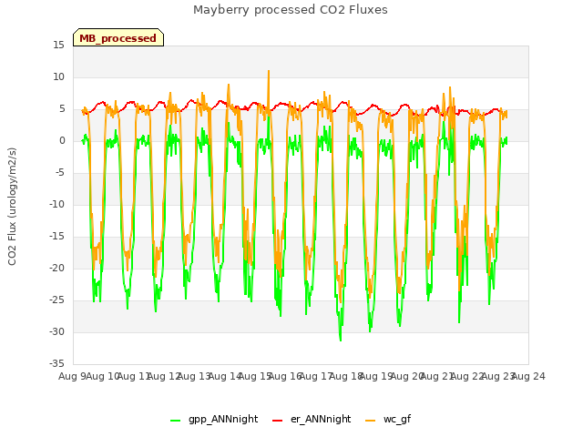 plot of Mayberry processed CO2 Fluxes