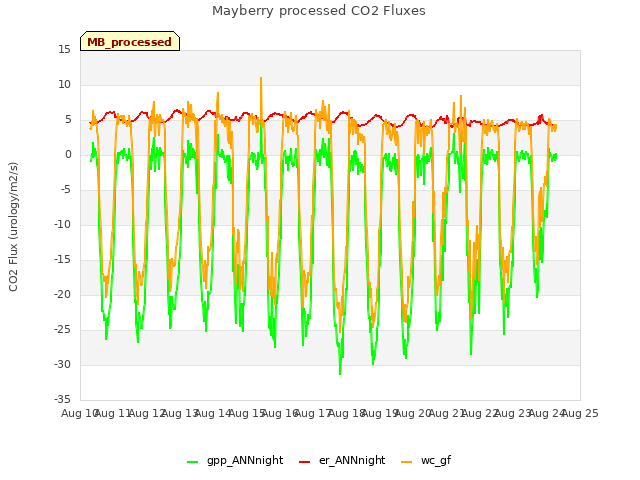 plot of Mayberry processed CO2 Fluxes