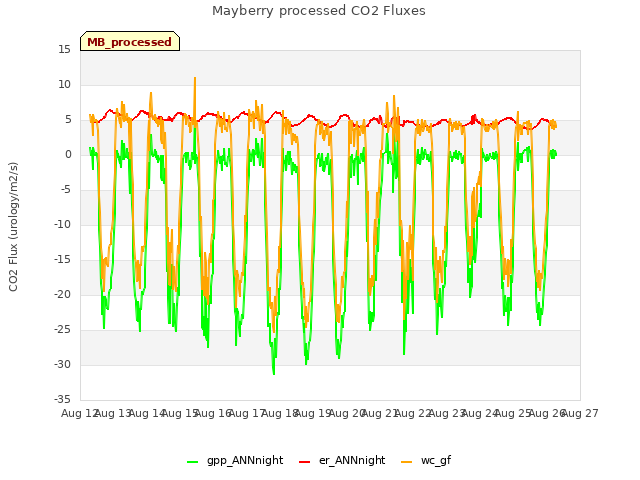plot of Mayberry processed CO2 Fluxes