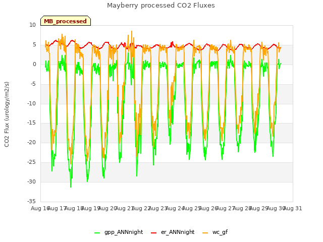 plot of Mayberry processed CO2 Fluxes