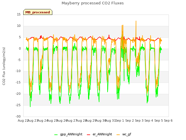 plot of Mayberry processed CO2 Fluxes