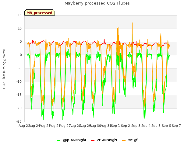 plot of Mayberry processed CO2 Fluxes