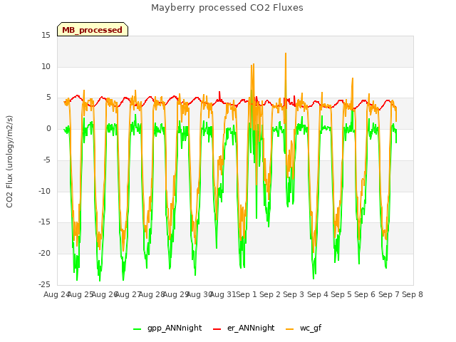 plot of Mayberry processed CO2 Fluxes