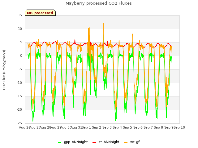 plot of Mayberry processed CO2 Fluxes