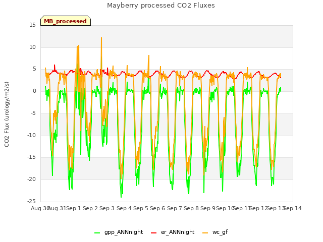 plot of Mayberry processed CO2 Fluxes