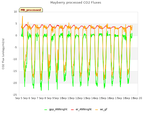 plot of Mayberry processed CO2 Fluxes