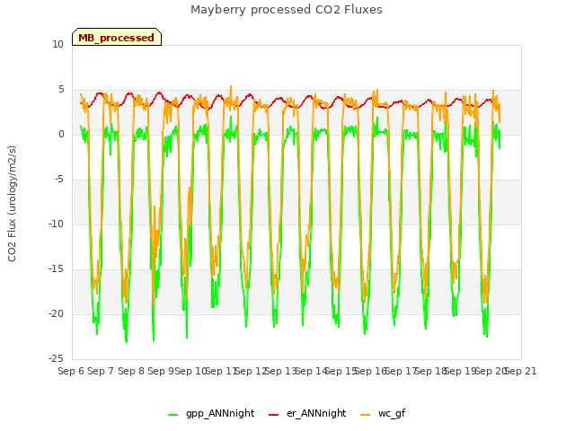 plot of Mayberry processed CO2 Fluxes