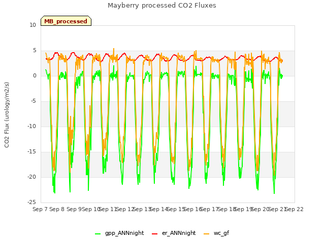 plot of Mayberry processed CO2 Fluxes