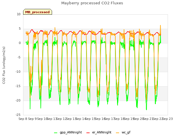 plot of Mayberry processed CO2 Fluxes