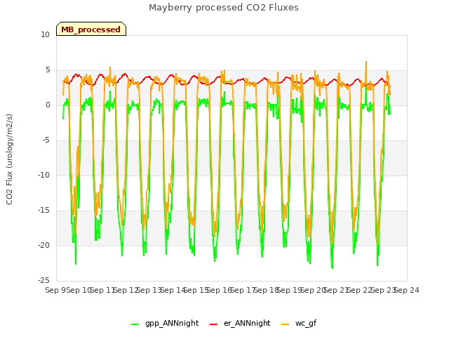 plot of Mayberry processed CO2 Fluxes