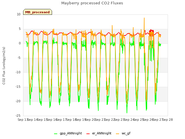 plot of Mayberry processed CO2 Fluxes