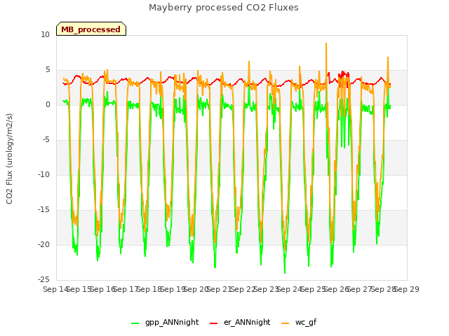 plot of Mayberry processed CO2 Fluxes