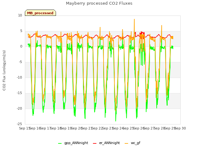 plot of Mayberry processed CO2 Fluxes