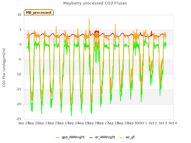 plot of Mayberry processed CO2 Fluxes