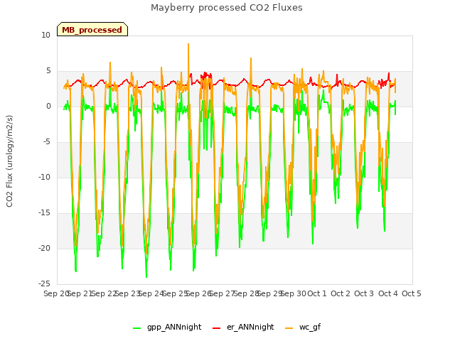 plot of Mayberry processed CO2 Fluxes