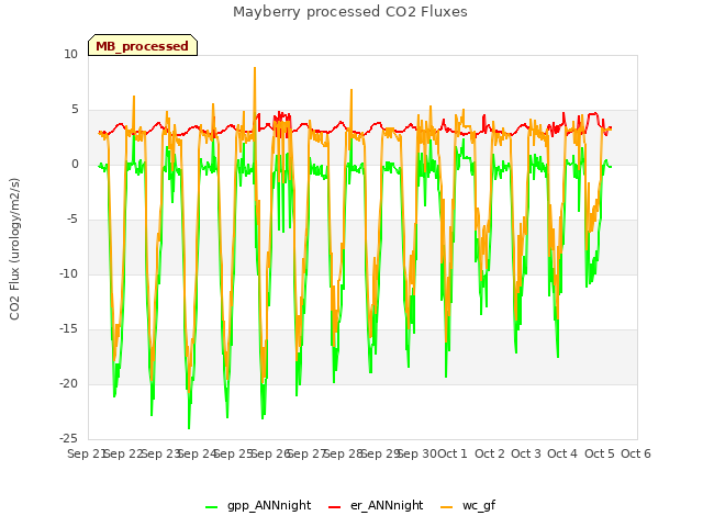 plot of Mayberry processed CO2 Fluxes