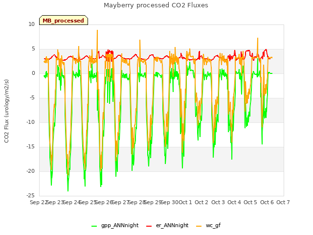 plot of Mayberry processed CO2 Fluxes