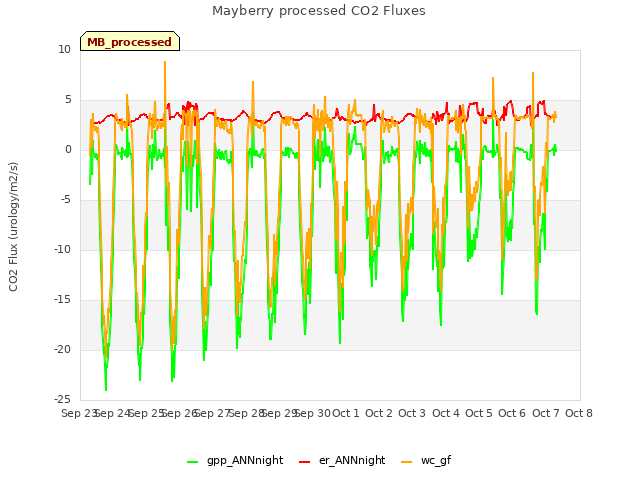 plot of Mayberry processed CO2 Fluxes