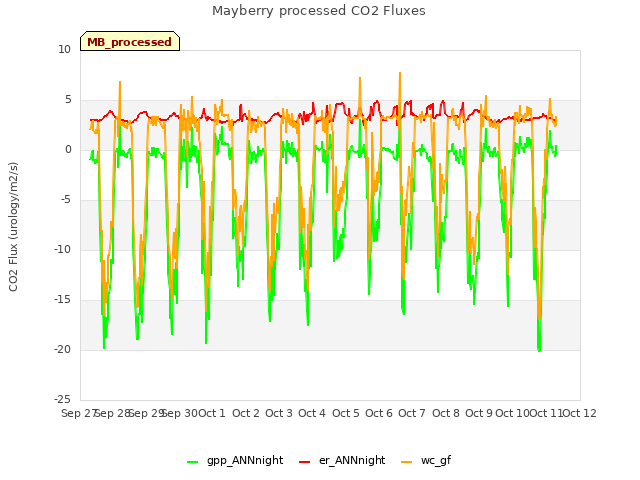 plot of Mayberry processed CO2 Fluxes