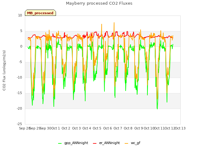 plot of Mayberry processed CO2 Fluxes