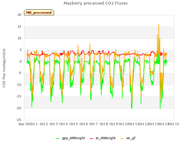 plot of Mayberry processed CO2 Fluxes