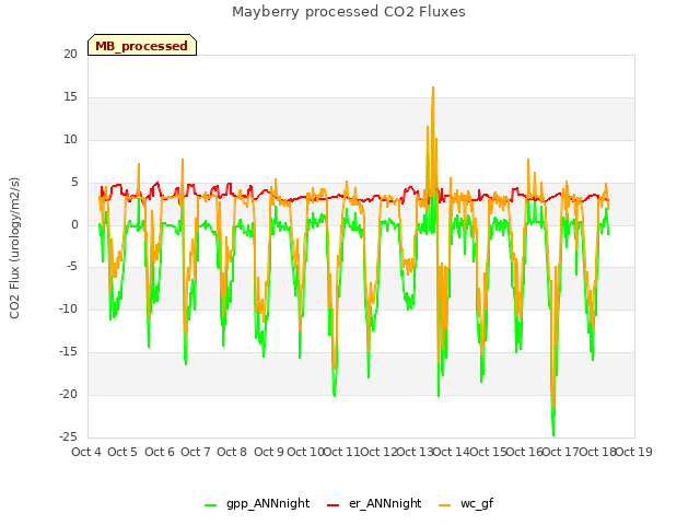 plot of Mayberry processed CO2 Fluxes