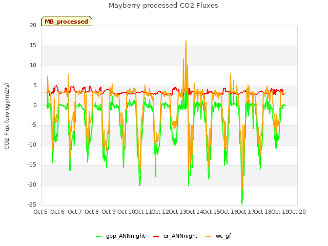 plot of Mayberry processed CO2 Fluxes