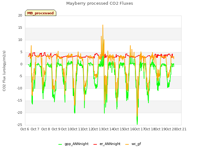 plot of Mayberry processed CO2 Fluxes