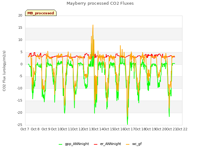 plot of Mayberry processed CO2 Fluxes