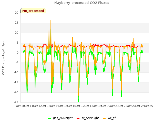 plot of Mayberry processed CO2 Fluxes