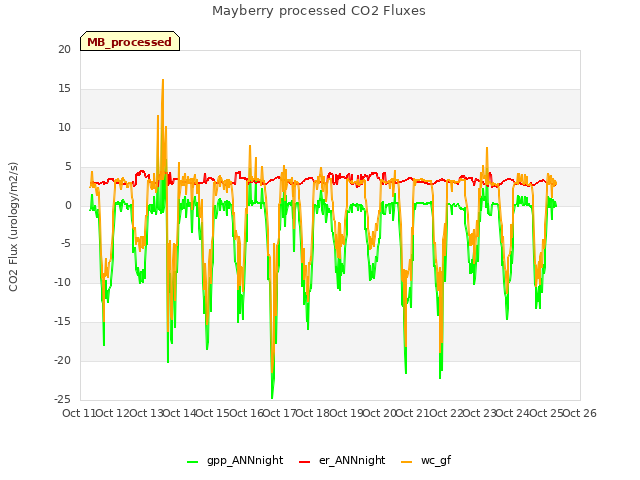 plot of Mayberry processed CO2 Fluxes