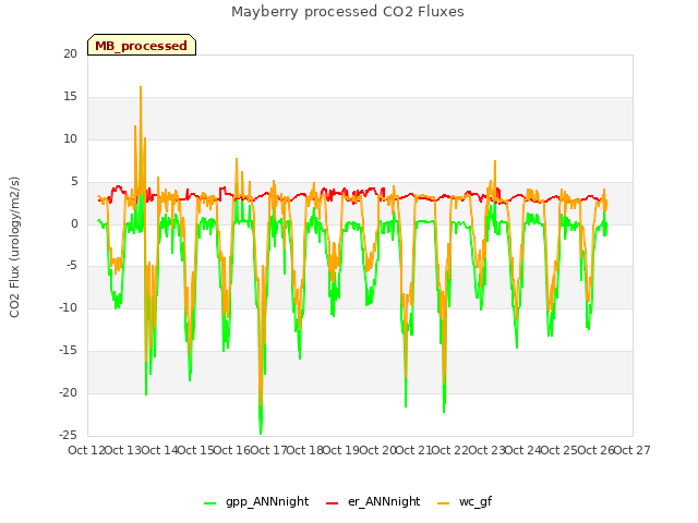 plot of Mayberry processed CO2 Fluxes