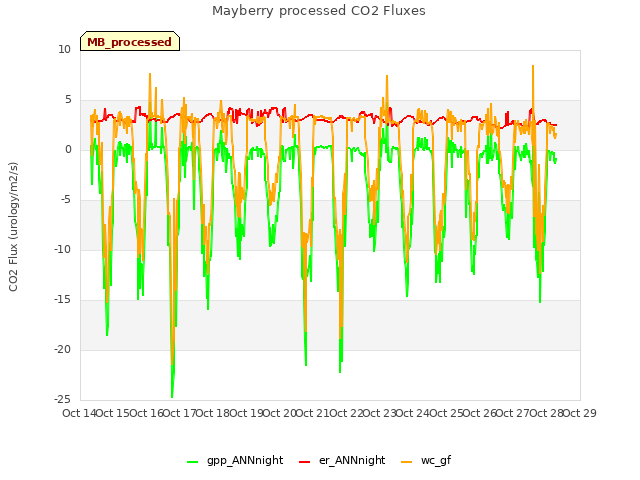 plot of Mayberry processed CO2 Fluxes