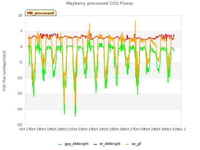 plot of Mayberry processed CO2 Fluxes