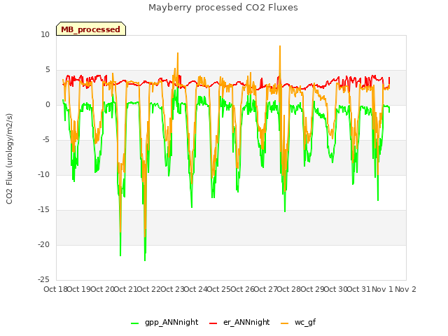 plot of Mayberry processed CO2 Fluxes