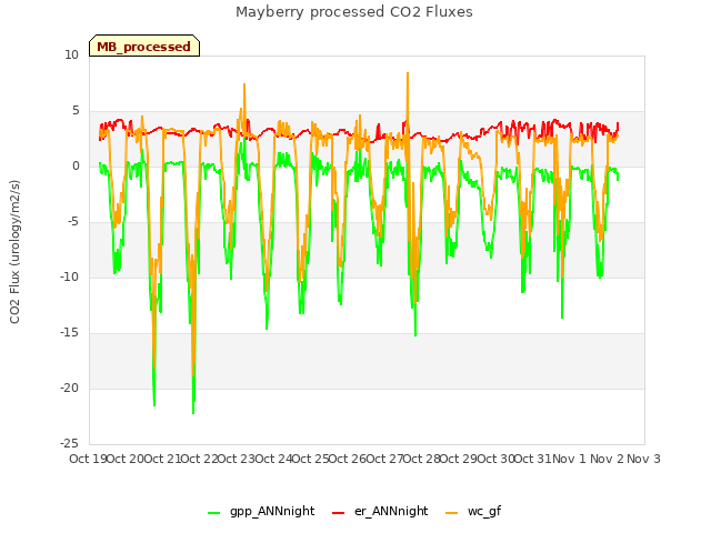 plot of Mayberry processed CO2 Fluxes