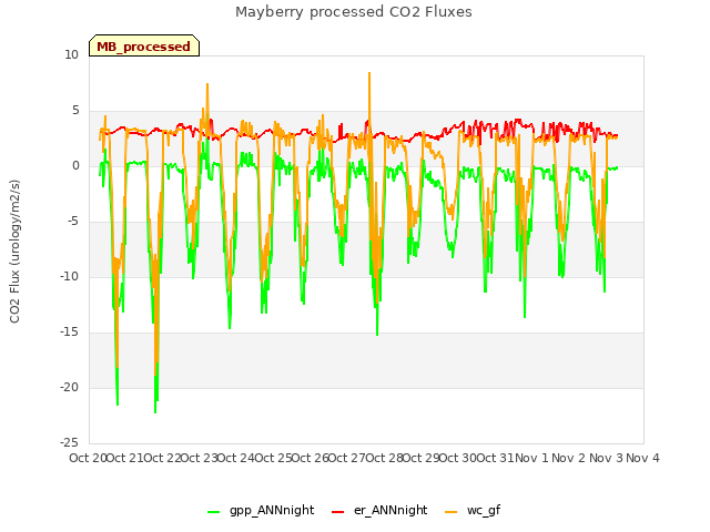 plot of Mayberry processed CO2 Fluxes