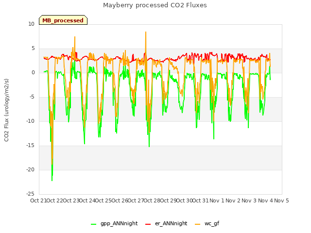 plot of Mayberry processed CO2 Fluxes
