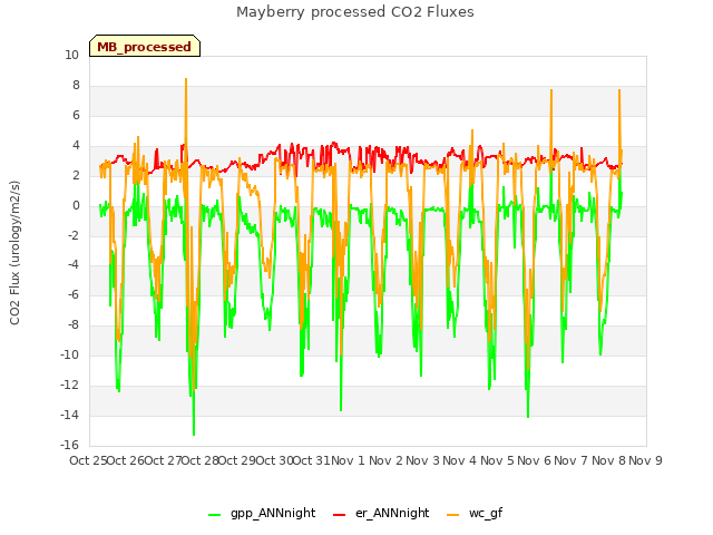 plot of Mayberry processed CO2 Fluxes