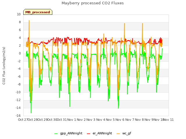 plot of Mayberry processed CO2 Fluxes