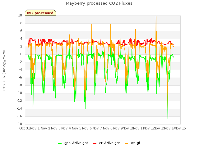 plot of Mayberry processed CO2 Fluxes