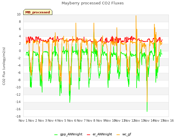 plot of Mayberry processed CO2 Fluxes