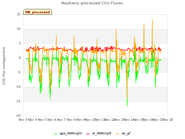 plot of Mayberry processed CO2 Fluxes