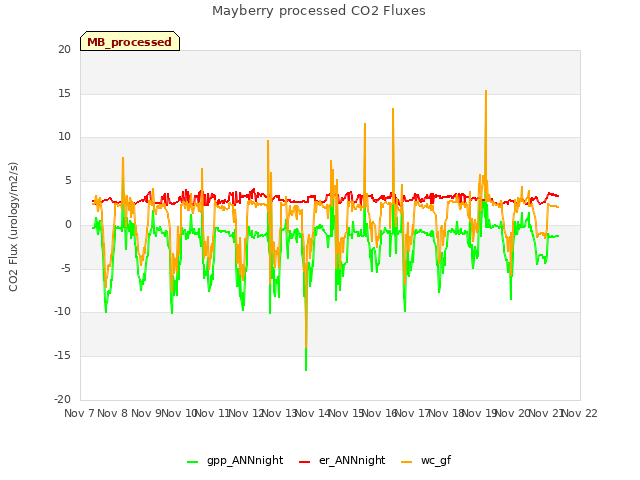 plot of Mayberry processed CO2 Fluxes