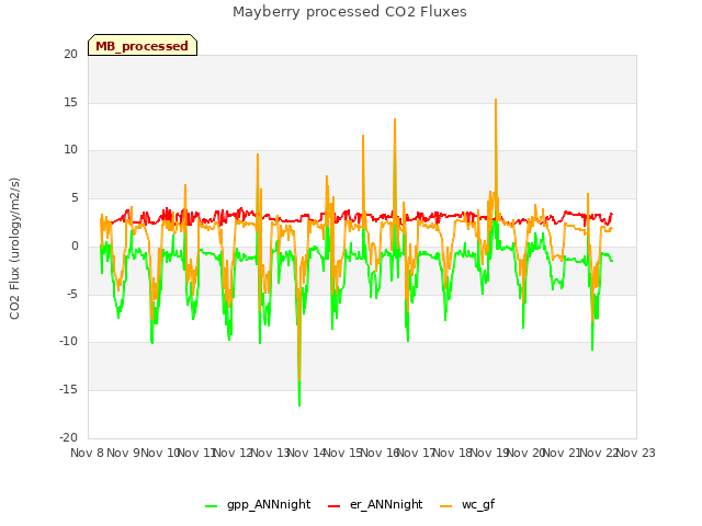 plot of Mayberry processed CO2 Fluxes